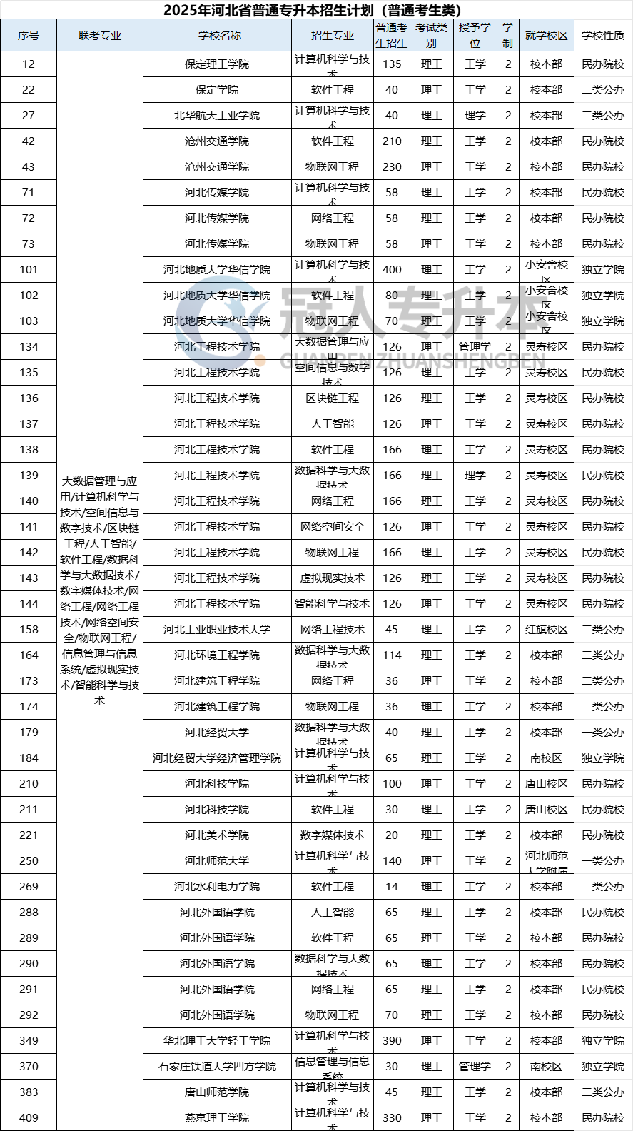 2025年河北專(zhuān)升本軟件工程專(zhuān)業(yè)學(xué)幾年？